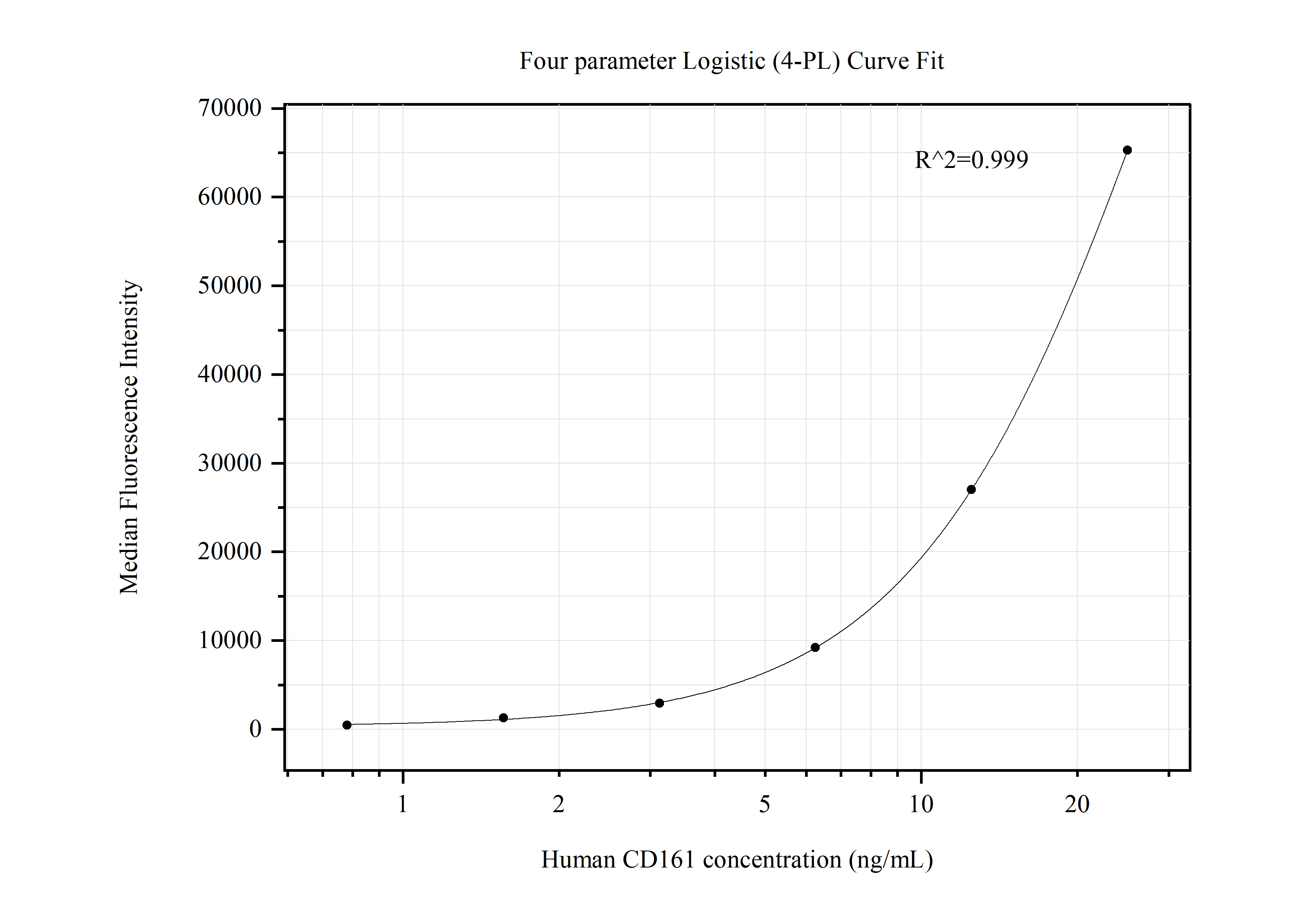 Cytometric bead array standard curve of MP50517-1